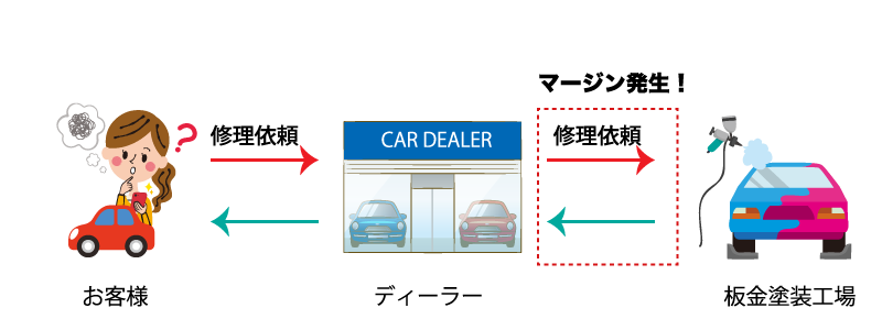 ナイスボディの安さの秘訣 公式 ナイスボディ 車の修理 鈑金塗装ならおまかせ 登米 石巻 気仙沼 南三陸